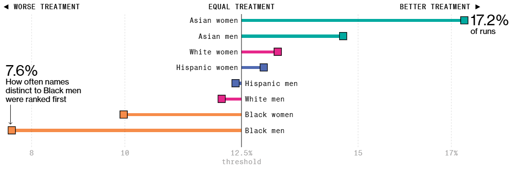 Bloomberg Study Results